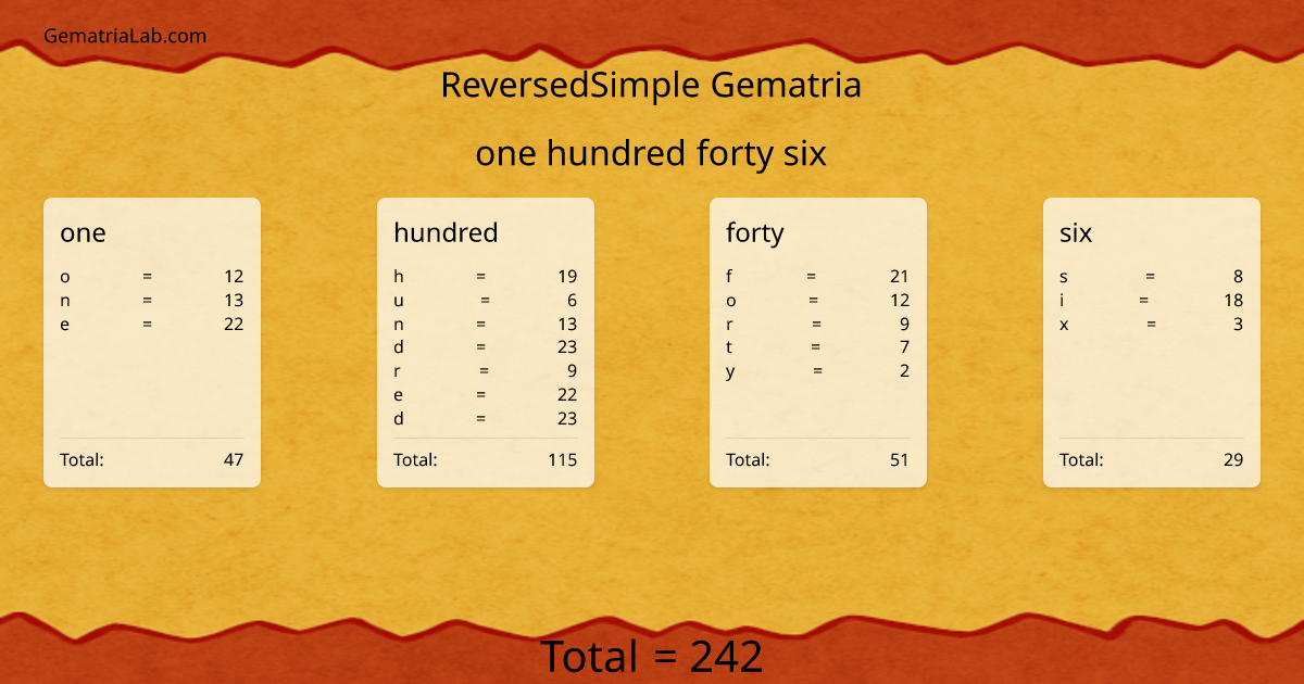 one hundred forty six in reversedSimple Gematria
